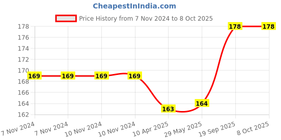 firstcry.com Manna Go Grains Instant Multigrain Health & Nutrition Drink - 200 Grams manna Price History Graph from 7 Nov 2024 to 8 Oct 2025