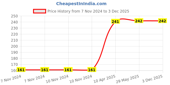firstcry.com Manna Health Mix - 250 gm manna Price History Graph from 7 Nov 2024 to 2 Dec 2025