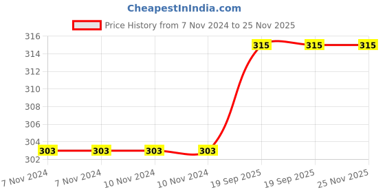 firstcry.com Manna Health Mix - 500 gm manna Price History Graph from 7 Nov 2024 to 24 Nov 2025
