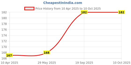 firstcry.com MANNA Instant Health Mix+ Multigrain Cereal with Milk, Apple & Guava | 2 to 6 Years kids Cereal manna Price History Graph from 10 Apr 2025 to 9 Oct 2025