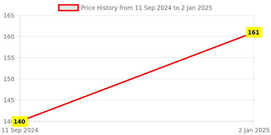 firstcry.com b. jain Manners At Home Foam Book - English b. jain Price History Graph from 11 Sep 2024 to 2 Jan 2025