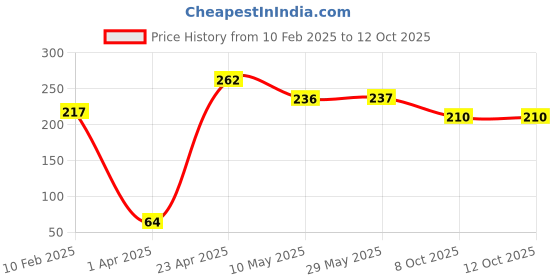 firstcry.com majestic book Manners For Me Story Books for Kids | Set of 8 Books | Teaching Good Manners and fundamental Etiquettes - 3 Years to 10 Years Old Children | Captivating Illustrations & Relatable characters - English majestic book Price History Graph from 10 Feb 2025 to 11 Oct 2025