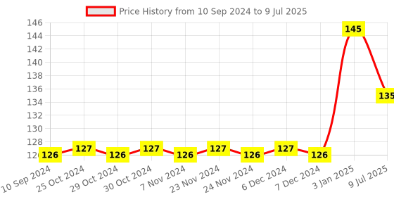 firstcry.com pegasus Manners Please - English pegasus Price History Graph from 10 Sep 2024 to 9 Jul 2025