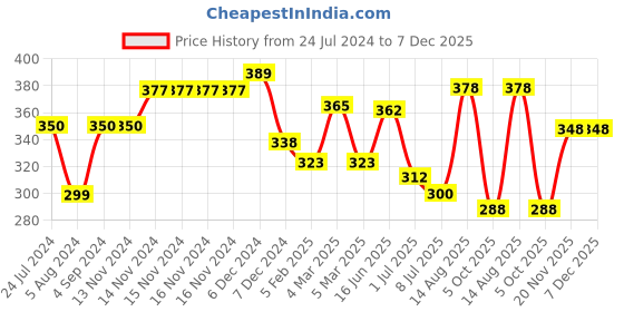 firstcry.com Manor House Aluminium Grey Metal Bowl manor house Price History Graph from 24 Jul 2024 to 7 Dec 2025