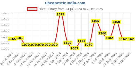 firstcry.com Manor House Copper Mugs Set of 2 manor house Price History Graph from 24 Jul 2024 to 7 Oct 2025