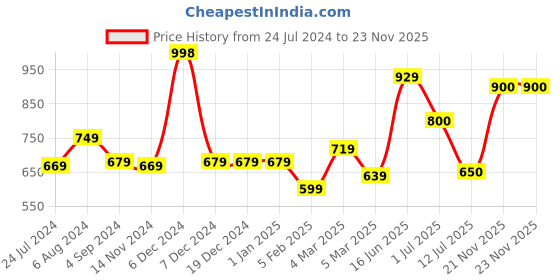 firstcry.com Manor House Gold-Toned Handcrafted Antique Music Decorative Gramophone Showpiece manor house Price History Graph from 24 Jul 2024 to 22 Nov 2025