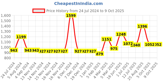 firstcry.com Manor House Jimmy Table Planter manor house Price History Graph from 24 Jul 2024 to 7 Oct 2025