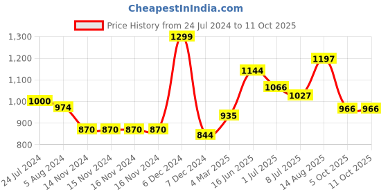 firstcry.com Manor House Limy Platter manor house Price History Graph from 24 Jul 2024 to 10 Oct 2025