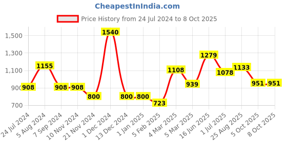 firstcry.com Manor House Loban Dhoop Incense Cone Holder manor house Price History Graph from 24 Jul 2024 to 7 Oct 2025