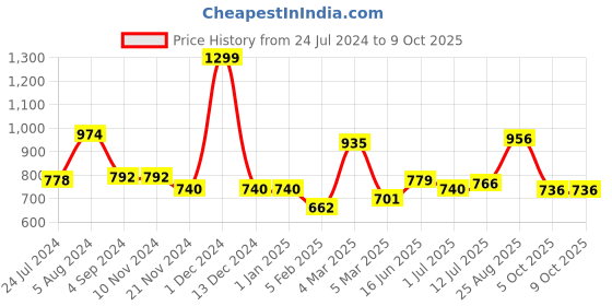 firstcry.com Manor House Lotus White Votives - Set Of 2 manor house Price History Graph from 24 Jul 2024 to 9 Oct 2025