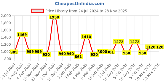 firstcry.com Manor House Mayur Vase manor house Price History Graph from 24 Jul 2024 to 22 Nov 2025