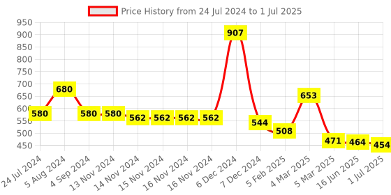 firstcry.com Manor House Multipurpose Jars manor house Price History Graph from 24 Jul 2024 to 1 Jul 2025