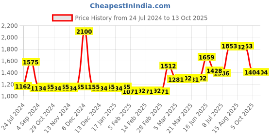 firstcry.com Manor House Pineapple Decorative Mukhwas Supari Set- Copper Finish manor house Price History Graph from 24 Jul 2024 to 12 Oct 2025