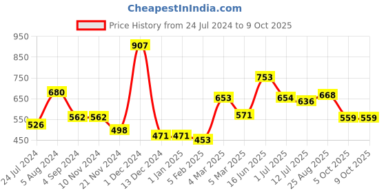 firstcry.com manor house Red Mina Candle Holder - Red manor house Price History Graph from 24 Jul 2024 to 9 Oct 2025