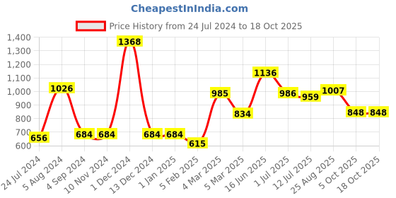 firstcry.com manor house Roshni Metal Votives Diyas with filled flavoured candles tall in a gift Box - Set of 3 manor house Price History Graph from 24 Jul 2024 to 18 Oct 2025