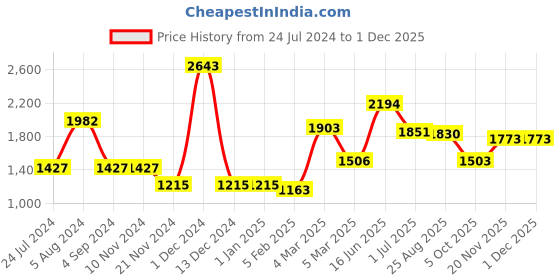 firstcry.com manor house Roshni Scented Flovored Wax Filled Metal Bowl Urli manor house Price History Graph from 24 Jul 2024 to 30 Nov 2025
