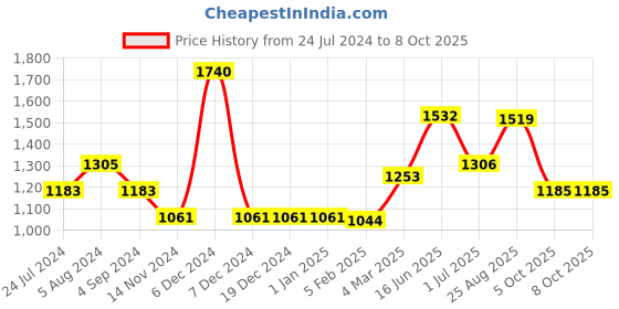 firstcry.com Manor House Waves Golden Metal Planter with Stand manor house Price History Graph from 24 Jul 2024 to 7 Oct 2025