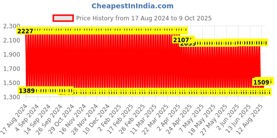 firstcry.com fab n funky Manual Push Ride On Bear Face - Pink fab n funky Price History Graph from 17 Aug 2024 to 8 Oct 2025