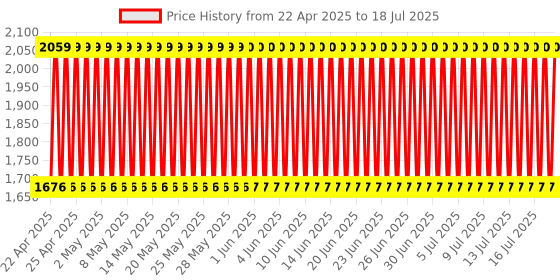firstcry.com fab n funky Manual Push Ride On Car Of Puppy Face - Blue fab n funky Price History Graph from 8 Apr 2025 to 17 Jul 2025