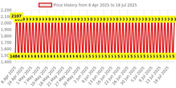 firstcry.com fab n funky Manual Push Ride On Of Bear Face (Colour & Design May Vary) fab n funky Price History Graph from 6 Apr 2025 to 17 Jul 2025
