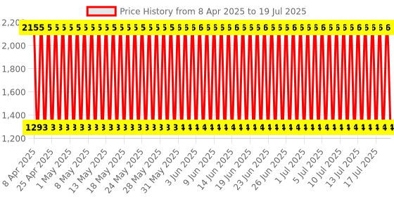 firstcry.com fab n funky Manual Push Ride On Of Bear Face - Yellow fab n funky Price History Graph from 6 Apr 2025 to 17 Jul 2025