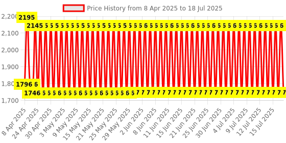 firstcry.com fab n funky Manual Push Ride On Of Dolfin Shape - Blue fab n funky Price History Graph from 6 Apr 2025 to 16 Jul 2025