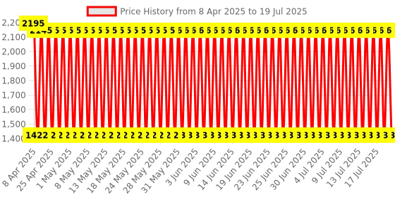 firstcry.com fab n funky Manual Push Ride On Of Dolfin Shape - Orange fab n funky Price History Graph from 6 Apr 2025 to 17 Jul 2025