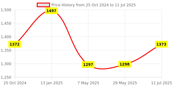 firstcry.com fab n funky Manual Push Ride On Of Dolfin Shape - Yellow fab n funky Price History Graph from 25 Oct 2024 to 11 Jul 2025