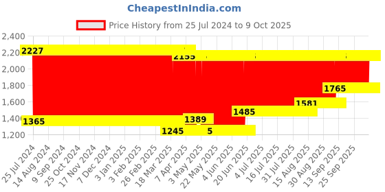 firstcry.com fab n funky Manual Push Ride On Of Puppy Face - Pink fab n funky Price History Graph from 25 Jul 2024 to 9 Oct 2025
