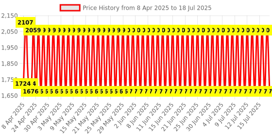 firstcry.com fab n funky Manual Push Ride On Of Puppy Face - Red fab n funky Price History Graph from 7 Apr 2025 to 17 Jul 2025