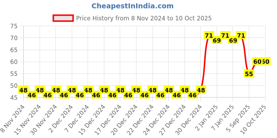 firstcry.com fab n funky Manual Toothbrush with Suction Base - Blue fab n funky Price History Graph from 8 Nov 2024 to 9 Oct 2025