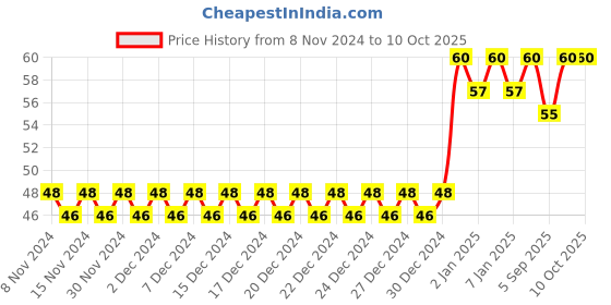 firstcry.com fab n funky Manual Toothbrush with Suction Base - Pink fab n funky Price History Graph from 8 Nov 2024 to 9 Oct 2025