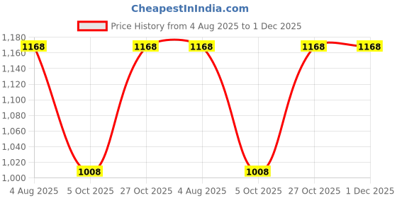 firstcry.com Many frocks & Blended Woven Frill Sleeves Checked Foil Printed & Gota Lace Embellished Ethnic Dress - Pink & Green many frocks & Price History Graph from 4 Aug 2025 to 30 Nov 2025
