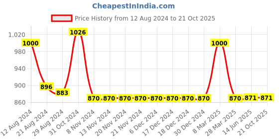 firstcry.com Many frocks & Brocade Sleeveless Sequin Embellished Ethnic Dress - Maroon & Gold many frocks & Price History Graph from 12 Aug 2024 to 20 Oct 2025