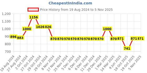 firstcry.com Many frocks & Brocade Sleeveless Sequin Embellished Ethnic Dress - Maroon & Gold many frocks & Price History Graph from 19 Aug 2024 to 3 Nov 2025