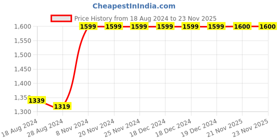firstcry.com Many frocks & Chanderi Frill  Sleeves Foil Printed  And Lace Embellished Lengha Choli Set - Orange & Yellow many frocks & Price History Graph from 18 Aug 2024 to 23 Nov 2025