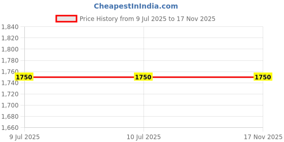firstcry.com Many frocks & Cold Shoulder Lace & Floral Motif Embellished Lehenga Choli Set - Green many frocks & Price History Graph from 9 Jul 2025 to 17 Nov 2025