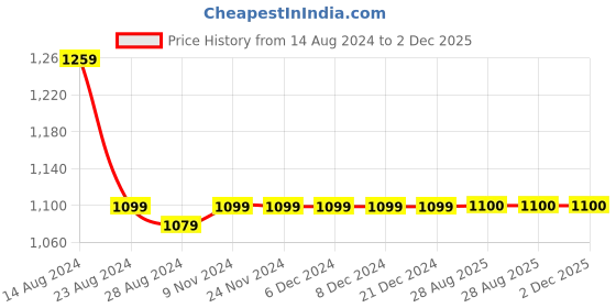 firstcry.com Many frocks & Cold Shoulder Sequin Embellished Bodice Flared Dress - Pink many frocks & Price History Graph from 14 Aug 2024 to 1 Dec 2025