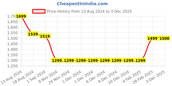 firstcry.com Many frocks & Cotton Sleeveless Floral Printed  And  Lace Embellished Dhoti Kurta Set - Blue many frocks & Price History Graph from 13 Aug 2024 to 3 Dec 2025