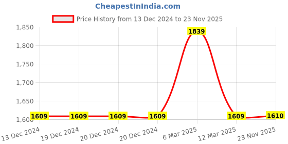 firstcry.com Many frocks & Cotton Sleeveless Rabbit Hand Embroidered Lehenga Choli Set - Cream many frocks & Price History Graph from 13 Dec 2024 to 23 Nov 2025