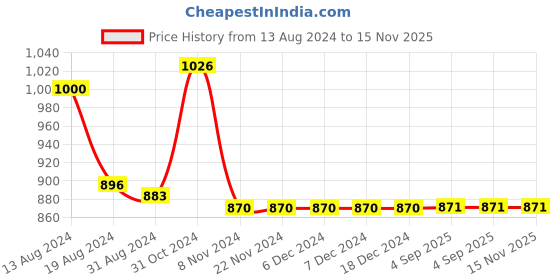 firstcry.com Many frocks & Cotton Sleeveless Sequin Embellished Ethnic Dress - Blue many frocks & Price History Graph from 13 Aug 2024 to 15 Nov 2025