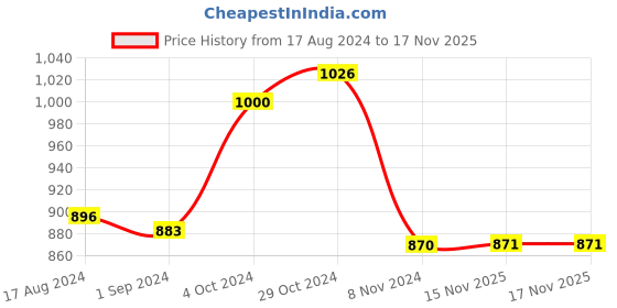 firstcry.com Many frocks & Cotton Sleeveless Sequin Embellished Ethnic Dress - Blue many frocks & Price History Graph from 17 Aug 2024 to 16 Nov 2025