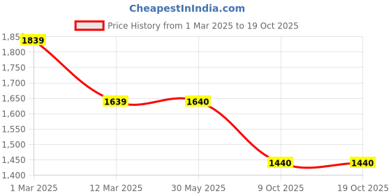 firstcry.com Many frocks & Cotton Sleeveless Strawberry Hand Embroidered Pleated Lehenga Choli & Dupatta Set - Off White & Red many frocks & Price History Graph from 1 Mar 2025 to 18 Oct 2025