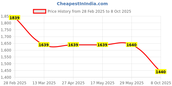 firstcry.com Many frocks & Cotton Sleeveless Strawberry Hand Embroidered Pleated Lehenga Choli & Dupatta Set - Off White & Red many frocks & Price History Graph from 28 Feb 2025 to 8 Oct 2025