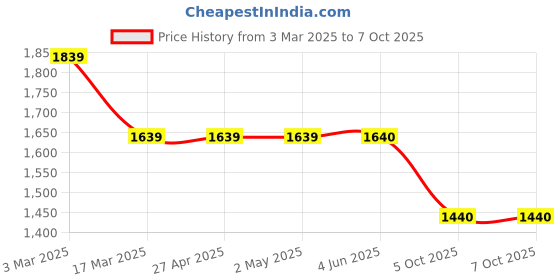 firstcry.com Many frocks & Cotton Sleeveless Strawberry Hand Embroidered Pleated Lehenga Choli & Dupatta Set - Off White & Red many frocks & Price History Graph from 3 Mar 2025 to 7 Oct 2025