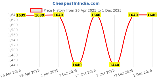 firstcry.com Many frocks & Cotton Sleeveless Strawberry Hand Embroidered Pleated Lehenga Choli & Dupatta Set - Off White & Red many frocks & Price History Graph from 26 Apr 2025 to 1 Dec 2025