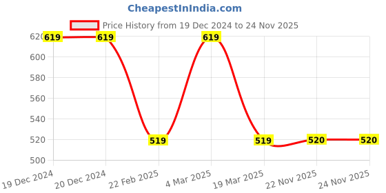 firstcry.com Many frocks & Flutter Sleeves Flamingo Printed Bow Applique Detailed Dress - White many frocks & Price History Graph from 19 Dec 2024 to 23 Nov 2025