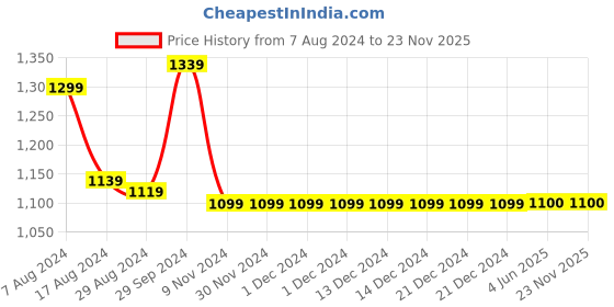 firstcry.com Many frocks & Frill Sleeves Floral Printed & Lace Embellished Lehenga Choli Set - Yellow & Black many frocks & Price History Graph from 7 Aug 2024 to 23 Nov 2025