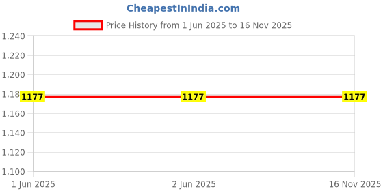 firstcry.com Many frocks & Georgette Cap Sleeves Floral Printed Bow Applique Detailed Lace & Sequins Embellished Dress - Blue & Pink many frocks & Price History Graph from 1 Jun 2025 to 16 Nov 2025