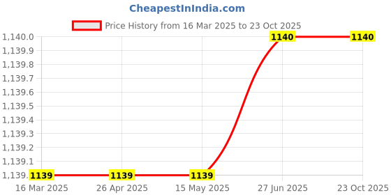 firstcry.com Many frocks & Georgette Sleeveless Floral Printed & Bow Applique Detailed Dress - White many frocks & Price History Graph from 16 Mar 2025 to 23 Oct 2025
